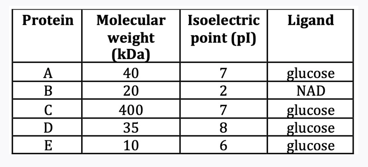 Protein
Molecular
Isoelectric
Ligand
point (pl)
weight
(kDa)
A
40
7
glucose
В
20
NAD
glucose
glucose
glucose
400
7
35
8.
E
10
6.
