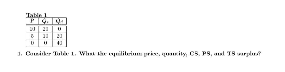 Table 1
P Qs Qa
20 0
10
20
0
40
1. Consider Table 1. What the equilibrium price, quantity, CS, PS, and TS surplus?
10
5
0