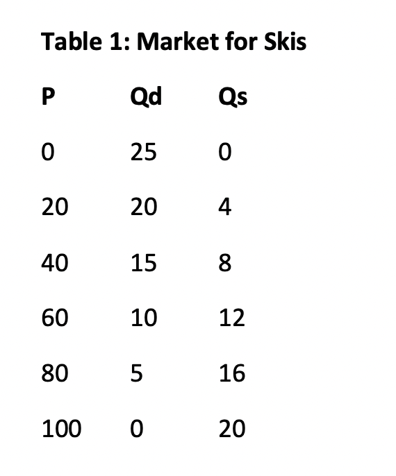 Table 1: Market for Skis
P
0
20
40
60
80
Qd
25
20
15
10
5
100 0
Qs
0
4
8
12
16
20