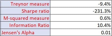 Treynor measure
Sharpe ratio
M-squared measure
Information Ratio
Jensen's Alpha
-9.4%
-231.3%
0.6%
10.4%
0.01