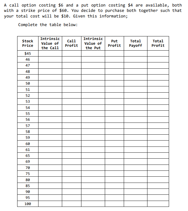 A call option costing $6 and a put option costing $4 are available, both
with a strike price of $60. You decide to purchase both together such that
your total cost will be $10. Given this information;
Complete the table below:
Stock
Price
$45
46
47
48
49
50
51
52
53
54
55
56
57
58
59
60
61
65
69
70
75
80
85
90
95
100
Intrinsic
Value of
the Call
Call
Profit
Intrinsic
Value of
the Put
Put
Profit
Total
Payoff
Total
Profit