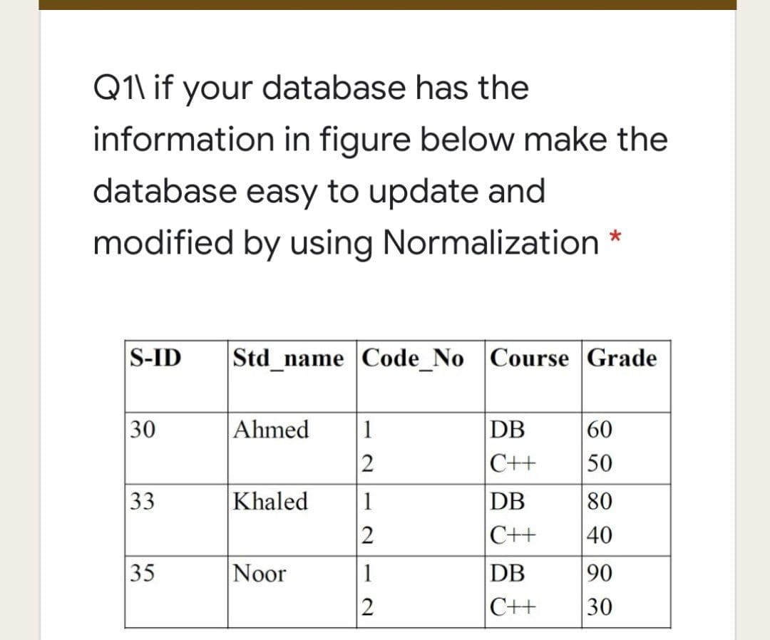 Q1\ if your database has the
information in figure below make the
database easy to update and
modified by using Normalization *
S-ID
Std_name Code_No Course Grade
Ahmed
2
Khaled
DB
|C++
DB
C++
60
50
30
1
33
80
40
1
Noor
DB
C++
35
90
30
1
2
