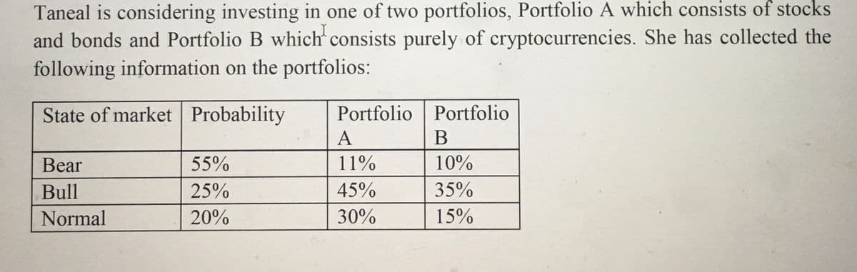 Taneal is considering investing in one of two portfolios, Portfolio A which consists of stocks
and bonds and Portfolio B which consists purely of cryptocurrencies. She has collected the
following information on the portfolios:
State of market
Probability
Bear
Bull
Normal
55%
25%
20%
Portfolio Portfolio
A
B
11%
10%
35%
15%
45%
30%