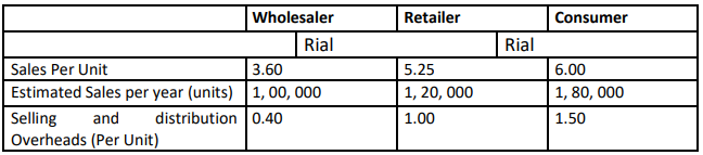 Wholesaler
Retailer
Consumer
Rial
Rial
Sales Per Unit
3.60
Estimated Sales per year (units) 1, 00, 000
distribution 0.40
5.25
6.00
| 1, 20, 000
1, 80, 000
Selling
and
1.00
1.50
Overheads (Per Unit)
