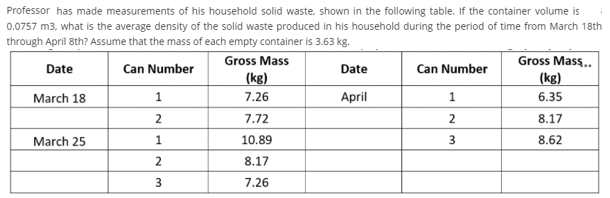 Professor has made measurements of his household solid waste, shown in the following table. If the container volume is
0.0757 m3, what is the average density of the solid waste produced in his household during the period of time from March 18th
through April 8th? Assume that the mass of each empty container is 3.63 kg.
Gross Mass
Gross Mass..
Date
Can Number
Date
Can Number
(kg)
(kg)
March 18
1
7.26
April
1
6.35
2
7.72
8.17
March 25
1
10.89
3
8.62
2
8.17
3
7.26
