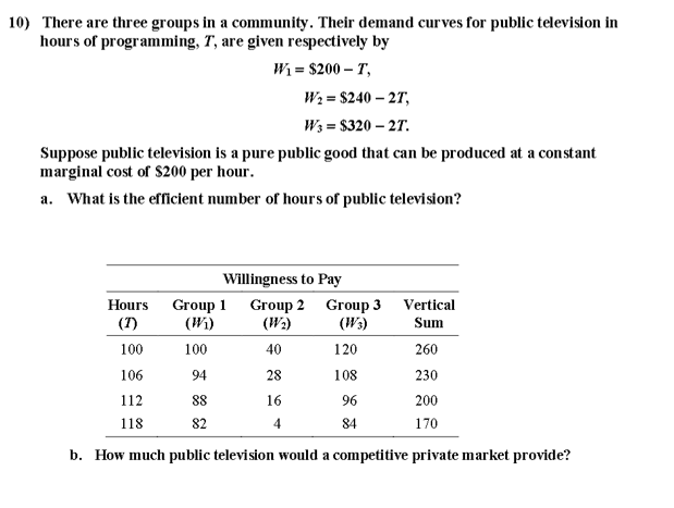 10) There are three groups in a community. Their demand curves for public television in
hours of programming, T, are given respectively by
W₁ = $200-T,
W₂ = $240-27,
W3 = $320-2T.
Suppose public television is a pure public good that can be produced at a constant
marginal cost of $200 per hour.
a. What is the efficient number of hours of public television?
Willingness to Pay
Group 2 Group 3
Vertical
Hours
(7)
Group 1
(W₁)
(W₂)
(W3)
Sum
100
100
40
120
260
106
94
28
108
230
112
88
16
96
200
118
82
84
170
b. How much public television would a competitive private market provide?