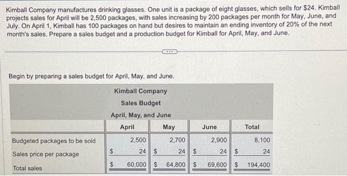 Kimball Company manufactures drinking glasses. One unit is a package of eight glasses, which sells for $24. Kimball
projects sales for April will be 2,500 packages, with sales increasing by 200 packages per month for May, June, and
July. On April 1, Kimball has 100 packages on hand but desires to maintain an ending inventory of 20% of the next
month's sales. Prepare a sales budget and a production budget for Kimball for April, May, and June.
Begin by preparing a sales budget for April, May, and June.
Kimball Company
Sales Budget
April, May, and June
April
May
Budgeted packages to be sold
Sales price per package
Total sales
697
2,500
2,700
24 $
60,000 $ 64,800
24 $
$
June
2,900
Total
8,100
24
24 $
69,600 $ 194,400
