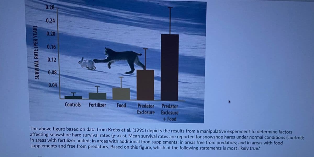 0.28
0.24
0.20
0.16
0.12
0.08
0.04
Controls
Fertilizer
Food
Predator
Predator
Exclosure Exclosure
+Food
The above figure based on data from Krebs et al. (1995) depicts the results from a manipulative experiment to determine factors
affecting snowshoe hare survival rates (y-axis). Mean survival rates are reported for snowshoe hares under normal conditions (control);
in areas with fertilizer added; in areas with additional food supplements; in areas free from predators; and in areas with food
supplements and free from predators. Based on this figure, which of the following statements is most likely true?
SURVIVAL RATE (PER YEAR)
