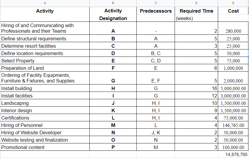 A
Activity
Hiring of and Communicating with
Professionals and their Teams
Define structural requirements
Determine resort facilities
Define location requirements
Select Property
Preparation of Lan
Ordering of Facility Equipments,
Furniture & Fixtures, and Supplies
Install building
Install facilities
Landscaping
Interior design
Certifications
Hiring of Personnel
Hiring of Website Developer
Website testing and finalization
Promotional content
B
Activity
Designation
A
שס|ס|ח| ד
B
с
D
E
F
G
H
1
J
K
L
M
N
O
P
C
Predecessors
A
A
B, C
C, D
E
E, F
G
G
H, I
H, I
H₂I
L
J, K
N
M
Required Time
(weeks)
2
5
3
5
5
6
E
Cost
280,000
25,000
25,000
50,000
75,000
1,000,000
5
2,000,000
16 5,000,000.00
12 3,000,000.00
10 1,500,000.00
9
1,500,000.00
4
75,000.00
4
146,765.00
2
50,000.00
2
50,000.00
3 100,000.00
14,876,765