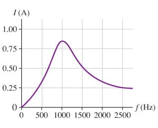 I(A)
1.00-
0.75-
0.50-
0.25
0+
0
500 1000 1500 2000 2500
- f (Hz)