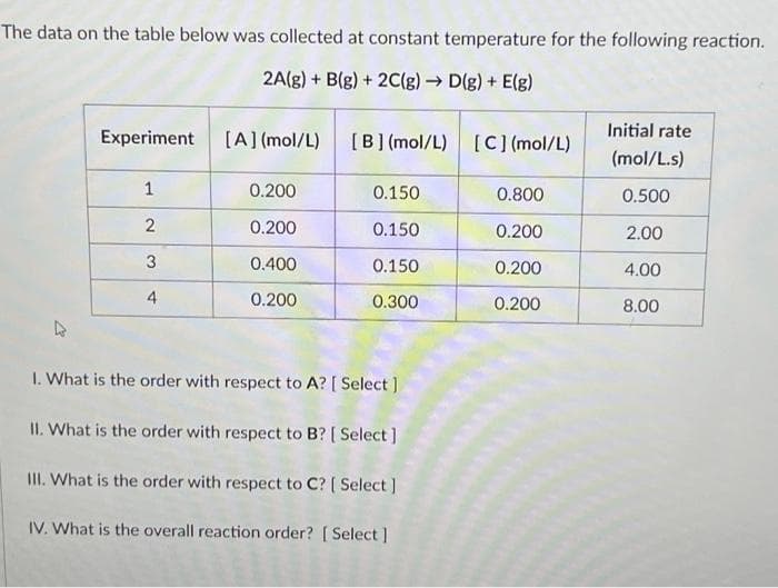 The data on the table below was collected at constant temperature for the following reaction.
2A(g) + B(g) + 2C(g) → D(g) + E(g)
Experiment
1
2
3
4
[A] (mol/L)
0.200
0.200
0.400
0.200
[B] (mol/L) [C] (mol/L)
0.150
0.150
0.150
0.300
1. What is the order with respect to A? [ Select]
II. What is the order with respect to B? [ Select]
III. What is the order with respect to C? [Select]
IV. What is the overall reaction order? [Select]
0.800
0.200
0.200
0.200
Initial rate
(mol/L.s)
0.500
2.00
4.00
8.00