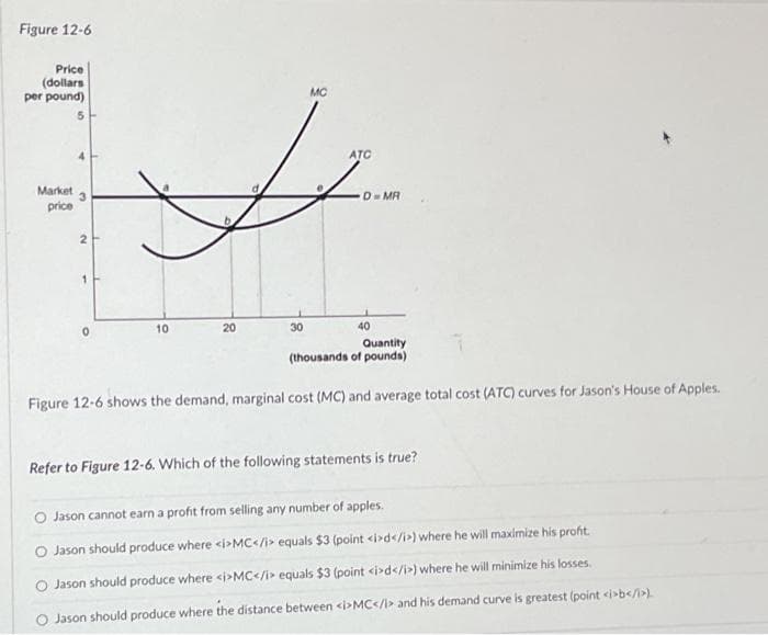 Figure 12-6
Price
(dollars
per pound)
5
Market
price
3
2
10
20
30
MC
ATC
D-MR
40
Quantity
(thousands of pounds)
Figure 12-6 shows the demand, marginal cost (MC) and average total cost (ATC) curves for Jason's House of Apples.
Refer to Figure 12-6. Which of the following statements is true?
O Jason cannot earn a profit from selling any number of apples.
O Jason should produce where <i>MC</i> equals $3 (point <i>d</i>) where he will maximize his profit.
Jason should produce where <i>MC</i> equals $3 (point <i>d</i>) where he will minimize his losses.
Jason should produce where the distance between <i>MC</i> and his demand curve is greatest (point <i></i>)