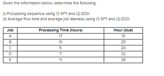 Given the Information below, determine the following:
(1) Processing sequence using (1) SPT and (2) EDD.
(II) Average flow time and average job lateness using (1) SPT and (2) EDD.
Job
AMUOE
А
B
с
Processing Time (hours)
17
10
5
7
11
Hour (due)
15
25
20
32
38