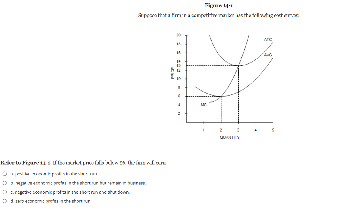 Figure 14-1
Suppose that a firm in a competitive market has the following cost curves:
Refer to Figure 14-1. If the market price falls below $6, the firm will earn
O a. positive economic profits in the short run.
O b. negative economic profits in the short run but remain in business.
O c. negative economic profits in the short run and shut down.
O d. zero economic profits in the short run.
PRICE
20
18
16
14
13
10
8
6
4
2
MC
1
2
3
QUANTITY
4
ATC
AVC
5