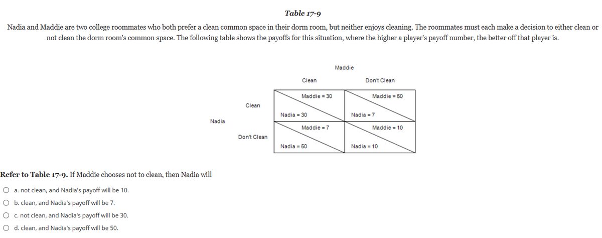 Table 17-9
Nadia and Maddie are two college roommates who both prefer a clean common space in their dorm room, but neither enjoys cleaning. The roommates must each make a decision to either clean or
not clean the dorm room's common space. The following table shows the payoffs for this situation, where the higher a player's payoff number, the better off that player is.
Nadia
Refer to Table 17-9. If Maddie chooses not to clean, then Nadia will
O a. not clean, and Nadia's payoff will be 10.
O b. clean, and Nadia's payoff will be 7.
O
c. not clean, and Nadia's payoff will be 30.
O d. clean, and Nadia's payoff will be 50.
Clean
Don't Clean
Clean
Maddie = 30
Nadia = 30
Maddie = 7
Nadia = 50
Maddie
Don't Clean
Maddie = 50
Nadia = 7
Maddie = 10
Nadia = 10