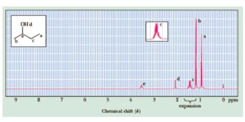 OH d
O ppm
expansion
Chermical shift (8)
