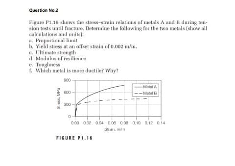 Question No.2
Figure P1.16 shows the stress-strain relations of metals A and B during ten-
sion tests until fracture. Determine the following for the two metals (show all
calculations and units):
a. Proportional limit
b. Yield stress at an offset strain of 0.002 m/m.
c. Ultimate strength
d. Modulus of resilience
e. Toughness
f. Which metal is more ductile? Why?
000
-Metal A
S 600
-Metal B
300
0.00 a.02 0.04 0.06 0.08 0.10 0.12 0.14
Strain, mim
FIGURE P1.16
Stress, MPa
