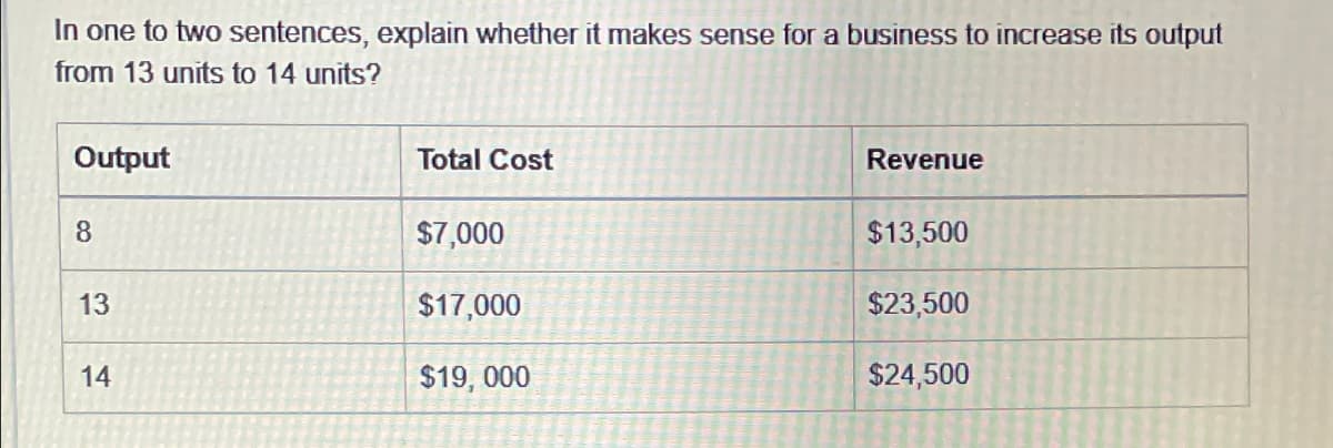 In one to two sentences, explain whether it makes sense for a business to increase its output
from 13 units to 14 units?
Output
Total Cost
Revenue
8
$7,000
$13,500
13
$17,000
$23,500
14
$19,000
$24,500