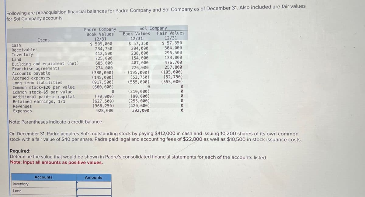 Following are preacquisition financial balances for Padre Company and Sol Company as of December 31. Also included are fair values
for Sol Company accounts.
Cash
Receivables
Inventory
Items
Land
Building and equipment (net)
Franchise agreements
Accounts payable
Accrued expenses
Long-term liabilities
Common stock-$20 par value
Common stock-$5 par value
Additional paid-in capital
Retained earnings, 1/1
Revenues
Expenses
Padre Company
Book Values
12/31
$ 509,000
234,750
412,500
725,000
685,000
274,000
(380,000)
(145,000)
(917,500)
(660,000)
Note: Parentheses indicate a credit balance.
Inventory
Land
(70,000)
(627,500)
(968,250)
928,000
Accounts
0
Sol Company
Amounts
Book Values
12/31
$ 57,350
304,000
238,000
154,000
407,000
226,000
(195,000)
(52,750)
(555,000)
0
(210,000)
(90,000)
(255,000)
(420,600)
392,000
Fair Values
12/31
$ 57,350
304,000
296,500
133,000
476,700
257,800
(195,000)
(52,750)
(555,000)
On December 31, Padre acquires Sol's outstanding stock by paying $412,000 in cash and issuing 10,200 shares of its own common
stock with a fair value of $40 per share. Padre paid legal and accounting fees of $22,800 as well as $10,500 in stock issuance costs.
0
0
Required:
Determine the value that would be shown in Padre's consolidated financial statements for each of the accounts listed:
Note: Input all amounts as positive values.
0
0
0
