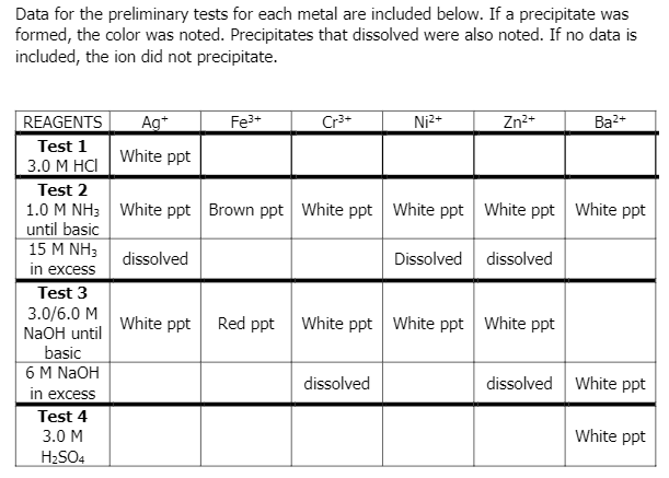Data for the preliminary tests for each metal are included below. If a precipitate was
formed, the color was noted. Precipitates that dissolved were also noted. If no data is
included, the ion did not precipitate.
Ag*
Fe3+
Cr3*
Ni2+
Zn2+
REAGENTS
Test 1
3.0М Hа
Ba2+
White ppt
Test 2
1.0 M NH3 White ppt Brown ppt White ppt White ppt White ppt White ppt
until basic
15 M NH3
in excess
Test 3
3.0/6.0 M
NaOH until
dissolved
Dissolved dissolved
White ppt Red ppt White ppt White ppt White ppt
basic
6 M NAOH
in excess
dissolved
dissolved White ppt
Test 4
3.0 M
White ppt
H2SO4
