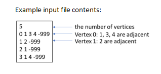 Example input file contents:
5
0134-999
12-999
2 1-999
314-999
the number of vertices
Vertex 0: 1, 3, 4 are adjacent
Vertex 1: 2 are adjacent