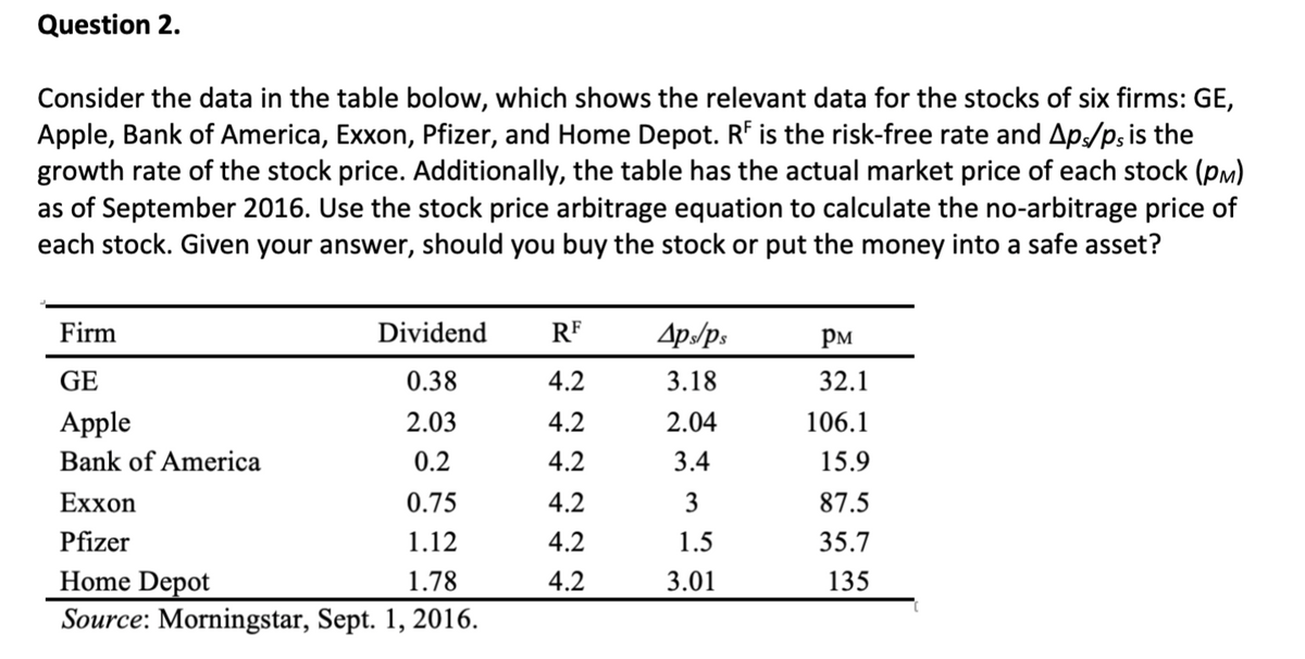 Question 2.
Consider the data in the table bolow, which shows the relevant data for the stocks of six firms: GE,
Apple, Bank of America, Exxon, Pfizer, and Home Depot. Rf is the risk-free rate and Ap:/p;is the
growth rate of the stock price. Additionally, the table has the actual market price of each stock (PM)
as of September 2016. Use the stock price arbitrage equation to calculate the no-arbitrage price of
each stock. Given your answer, should you buy the stock or put the money into a safe asset?
Firm
Dividend
RF
Ap:/ps
рм
GE
0.38
4.2
3.18
32.1
Apple
2.03
4.2
2.04
106.1
Bank of America
0.2
4.2
3.4
15.9
Еxxon
0.75
4.2
3
87.5
Pfizer
1.12
4.2
1.5
35.7
Home Depot
1.78
4.2
3.01
135
Source: Morningstar, Sept. 1, 2016.
