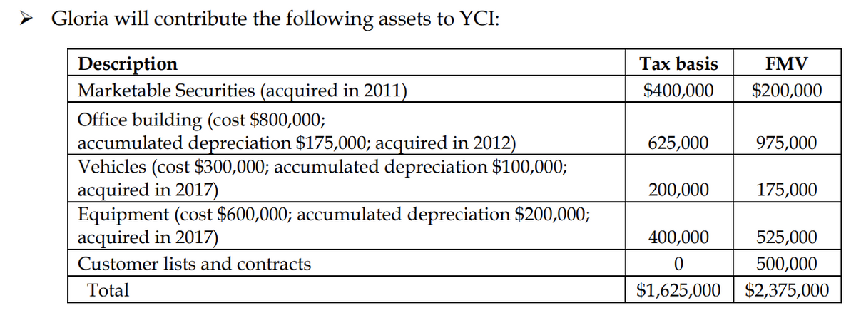 Gloria will contribute the following assets to YCI:
Description
Marketable Securities (acquired in 2011)
Tax basis
FMV
$400,000
$200,000
Office building (cost $800,000;
accumulated depreciation $175,000; acquired in 2012)
Vehicles (cost $300,000; accumulated depreciation $100,000;
acquired in 2017)
Equipment (cost $600,000; accumulated depreciation $200,000;
acquired in 2017)
625,000
975,000
200,000
175,000
400,000
525,000
Customer lists and contracts
500,000
$1,625,000 | $2,375,000
Total
