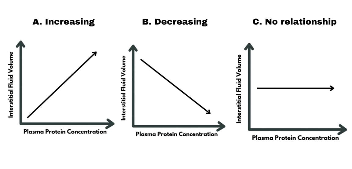 B. Decreasing
LLL
Plasma Protein Concentration
A. Increasing
Plasma Protein Concentration
C. No relationship
Plasma Protein Concentration