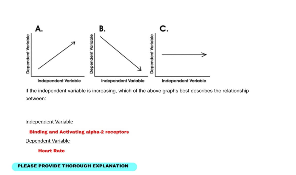 A.
B.
CNE
Independent Variable
C.
Independent Variable
Independent Variable
If the independent variable is increasing, which of the above graphs best describes the relationship
between:
Independent Variable
Binding and Activating alpha-2 receptors
Dependent Variable
Heart Rate
PLEASE PROVIDE THOROUGH EXPLANATION