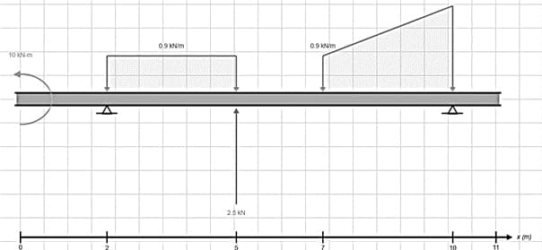 10 kNm
0.9 kN/m
25KN
0.9 kN/m
10
11