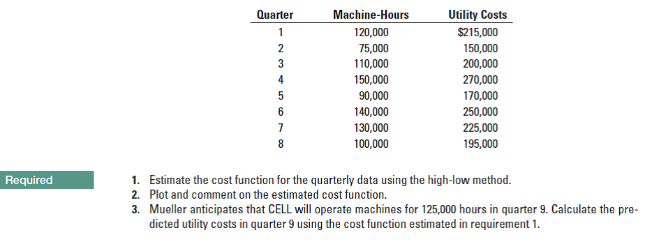 Quarter
Machine-Hours
Utility Costs
$215,000
120,000
2
75,000
150,000
200,000
3
110,000
4
150,000
270,000
90,000
170,000
6
140,000
250,000
130,000
225,000
8
100,000
195,000
Estimate the cost function for the quarterly data using the high-low method.
Plot and comment on the estimated cost function.
Required
1.
2.
3. Mueller anticipates that CELL will operate machines for 125,000 hours in quarter 9. Calculate the pre-
dicted utility costs in quarter 9 using the cost function estimated in requirement 1.
