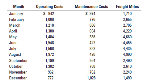 Freight Miles
Month
Operating Costs
Maintenance Costs
$ 942
$ 974
January
February
1,710
1,008
776
2,655
March
1,218
686
2,705
April
May
4,220
1,380
694
1,484
588
4,660
June
1,548
422
4,455
July
August
1,568
352
4,435
1,972
420
4,990
1,190
2,490
September
564
October
1,302
788
2,610
November
962
762
2,240
December
772
1,028
1,490
