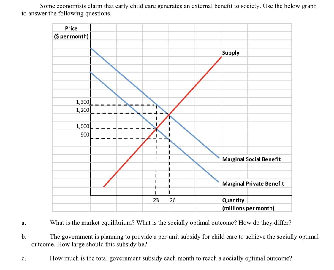 Some economists claim that early child care generates an external benefit to society. Use the below graph
to answer the following questions.
Price
($ per month)
Supply
1,300
1,200
1,000
900
Marginal Social Benefit
1.
Marginal Private Benefit
23
26
Quantity
(millions per month)
What is the market equilibrium? What is the socially optimal outcome? How do they differ?
a.
b.
The government is planning to provide a per-unit subsidy for child care to achieve the socially optimal
outcome. How large should this subsidy be?
с.
How much is the total government subsidy each month to reach a socially optimal outcome?

