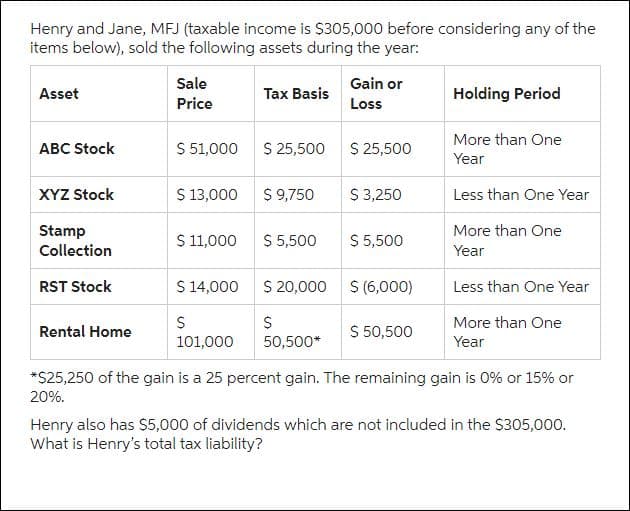 Henry and Jane, MFJ (taxable income is $305,000 before considering any of the
items below), sold the following assets during the year:
Asset
ABC Stock
XYZ Stock
Stamp
Collection
RST Stock
Rental Home
Sale
Price
$ 51,000
$ 13,000
$ 11,000
$ 14,000
S
101,000
Tax Basis
$ 25,500
$ 9,750
$ 5,500
Gain or
Loss
$ 25,500
$3,250
$ 5,500
$ 20,000 $ (6,000)
$
50,500*
$ 50,500
Holding Period
More than One
Year
Less than One Year
More than One
Year
Less than One Year
More than One
Year
*$25,250 of the gain is a 25 percent gain. The remaining gain is 0% or 15% or
20%.
Henry also has $5,000 of dividends which are not included in the $305,000.
What is Henry's total tax liability?