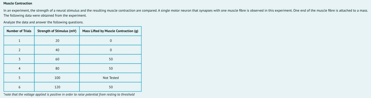 Muscle Contraction
In an experiment, the strength of a neural stimulus and the resulting muscle contraction are compared. A single motor neuron that synapses with one muscle fibre is observed in this experiment. One end of the muscle fibre is attached to a mass.
The following data were obtained from the experiment.
Analyze the data and answer the following questions.
Number of Trials
Strength of Stimulus (mV)
Mass Lifted by Muscle Contraction (g)
1
20
2
40
3
60
50
4
80
50
5
100
Not Tested
6.
120
50
*note that the voltage applied is positive in order to raise potential from resting to threshold
