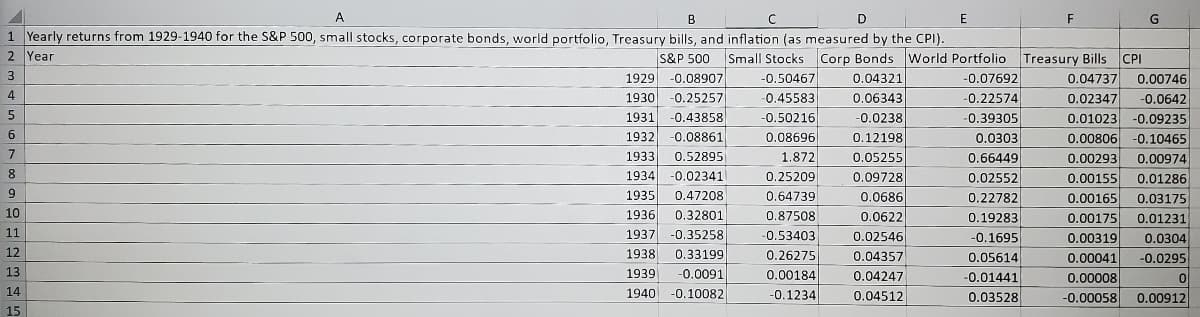 A
B
D
E
F
1 Yearly returns from 1929-1940 for the S&P 500, small stocks, corporate bonds, world portfolio, Treasury bills, and inflation (as measured by the CPI).
2 Year
S&P 500 Small Stocks Corp Bonds World Portfolio Treasury Bills
-0.08907
-0.25257
CPI
3
1929
-0.50467
0.04321
-0.07692
0.04737
0.00746
4
1930
-0.45583
0.06343
-0.22574
0.02347
-0.0642
-0.50216
0.08696
-0.39305
0.0303
1931
-0.43858
-0.0238
0.01023
-0.09235
6.
1932
-0.08861
0.52895
0.12198
0.00806
-0.10465
7
0.00974
0.01286
1933
1.872
0.05255
0.66449
0.00293
1934
-0.02341
0.25209
0.09728
0.02552
0.00155
9
1935
0.47208
0.64739
0.0686
0.22782
0.00165
0.03175
10
1936
0.32801
0.87508
0.01231
0.0304
0.0622
0.19283
0.00175
1937
1938
11
-0.35258
-0.53403
0.02546
-0.1695
0.00319
12
0.33199
0.26275
0.04357
0.05614
0.00041
-0.0295
13
0.00184
-0.1234
1939
-0.0091
0.04247
-0.01441
0.00008
14
1940
-0.10082
0.04512
0.03528
-0.00058
0.00912
15
