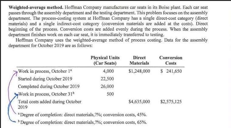 Weighted-average method. Hoffman Company manufactures car seats in its Boise plant. Each car seat
passes through the assembly department and the testing department. This problem focuses on the assembly
department. The process-costing system at Hoffman Company has a single direct-cost category (direct
materials) and a single indirect-cost category (conversion materials are added at the costs). Direct
beginning of the process. Conversion costs are added evenly during the process. When the assembly
department finishes work on each car seat, it is immediately transferred to testing.
Hoffman Company uses the weighted-average method of process costing. Data for the assembly
department for October 2019 are as follows:
Physical Units
(Car Seats)
Direct
Materials
Conversion
Costs
Work in process, October 1ª
4,000
$1,248,000
$ 241,650
Started during October 2019
22,500
Completed during October 2019
26,000
Work in process, October 31b
500
Total costs added during October
$4,635,000
$2,575,125
2019
* Degree of completion: direct materials,?%; conversion costs, 45%.
bDegree of completion: direct materials,?%; conversion costs, 65%.
