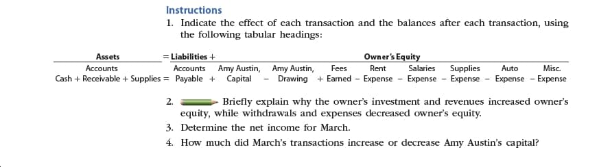 Instructions
1. Indicate the effect of each transaction and the balances after each transaction, using
the following tabular headings:
Owner's Equity
Assets
Liabilities
Accounts
Accounts
Amy Austin, Amy Austin,
Capital DrawingEarned Expense Expense
Fees
Rent
Salaries
Supplies
Auto
Misc.
CashReceiableSupplies = Payable
Expense Expense Expense
2
equity, while withdrawals and expenses decreased owner's equity.
Briefly explain why the owner's investment and revenues increased owner's
3. Determine the net income for March
4. How much did March's transactions increase or decrease Amy Austin's capital?
