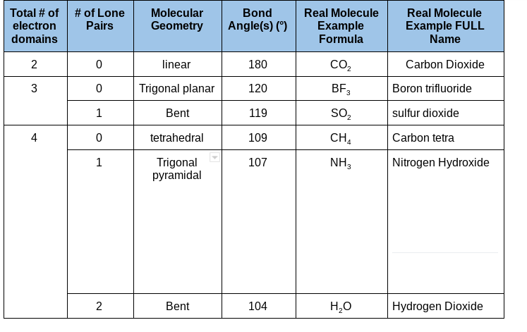 Bond
Total # of
electron
# of Lone
Pairs
Molecular
Real Molecule
Real Molecule
Example
Formula
Geometry
Angle(s) (*)
Example FULL
Name
domains
2
linear
180
CO,
Carbon Dioxide
Trigonal planar
120
BF,
Boron trifluoride
1
Bent
119
SO2
sulfur dioxide
4
tetrahedral
109
CH,
Carbon tetra
Trigonal
pyramidal
1
107
NH,
Nitrogen Hydroxide
Bent
104
H,O
Hydrogen Dioxide
3.

