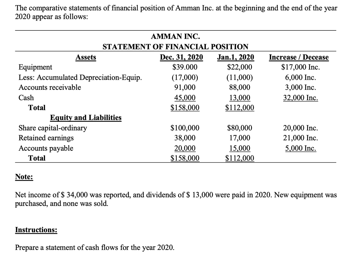 The comparative statements of financial position of Amman Inc. at the beginning and the end of the year
2020 appear as follows:
Total
Equipment
Less: Accumulated Depreciation-Equip.
Accounts receivable
Cash
Assets
Note:
Share capital-ordinary
Retained earnings
Accounts payable
Total
STATEMENT
Equity and Liabilities
Instructions:
AMMAN INC.
OF FINANCIAL POSITION
Jan.1, 2020
Dec. 31, 2020
$39.000
(17,000)
91,000
45,000
$158,000
$100,000
38,000
20,000
$158,000
$22,000
(11,000)
88,000
13,000
$112,000
Prepare a statement of cash flows for the year 2020.
$80,000
17,000
15,000
$112,000
Increase / Decease
$17,000 Inc.
6,000 Inc.
3,000 Inc.
32,000 Inc.
Net income of $ 34,000 was reported, and dividends of $ 13,000 were paid in 2020. New equipment was
purchased, and none was sold.
20,000 Inc.
21,000 Inc.
5,000 Inc.
