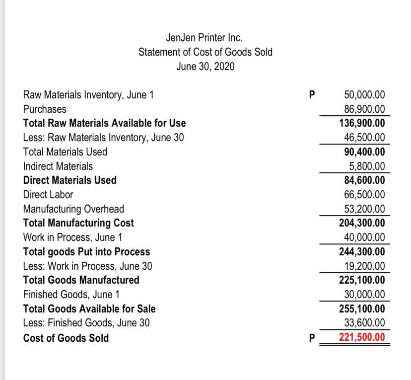 JenJen Printer Inc.
Statement of Cost of Goods Sold
June 30, 2020
Raw Materials Inventory, June 1
Purchases
Total Raw Materials Available for Use
Less: Raw Materials Inventory, June 30
Total Materials Used
Indirect Materials
Direct Materials Used
Direct Labor
Manufacturing Overhead
Total Manufacturing Cost
Work in Process, June 1
Total goods Put into Process
Less: Work in Process, June 30
Total Goods Manufactured
Finished Goods, June 1
Total Goods Available for Sale
Less: Finished Goods, June 30
Cost of Goods Sold
P
P
50,000.00
86,900.00
136,900.00
46,500.00
90,400.00
5,800.00
84,600.00
66,500.00
53,200.00
204,300.00
40,000.00
244,300.00
19,200.00
225,100.00
30,000.00
255,100.00
33,600.00
221,500.00