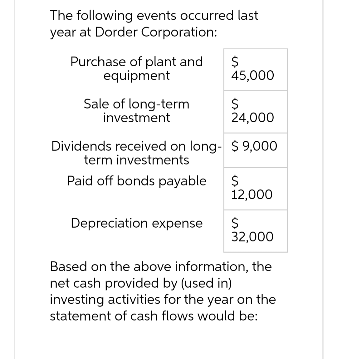 The following events occurred last
year at Dorder Corporation:
Purchase of plant and
equipment
Sale of long-term
investment
$
45,000
Depreciation expense
$
24,000
Dividends received on long- $ 9,000
term investments
Paid off bonds payable
$
12,000
$
32,000
Based on the above information, the
net cash provided by (used in)
investing activities for the year on the
statement of cash flows would be: