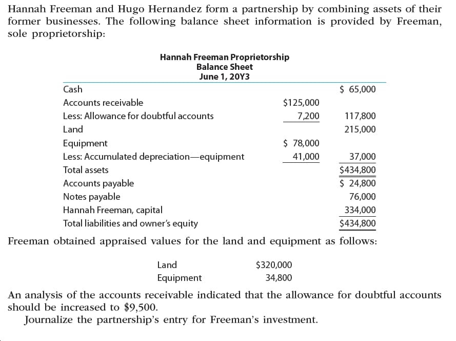 Hannah Freeman and Hugo Hernandez form a partnership by combining assets of their
former businesses. The following balance sheet information is provided by Freeman,
sole proprietorship:
Hannah Freeman Proprietorship
Balance Sheet
June 1, 20Y3
$ 65,000
Cash
Accounts receivable
$125,000
Less: Allowance for doubtful accounts
7,200
117,800
Land
215,000
$ 78,000
Equipment
Less: Accumulated depreciation-equipment
41,000
37,000
Total assets
$434,800
$ 24,800
Accounts payable
Notes payable
Hannah Freeman, capital
76,000
334,000
Total liabilities and owner's equity
$434,800
Freeman obtained appraised values for the land and equipment as follows:
Land
$320,000
Equipment
34,800
An analysis of the accounts receivable indicated that the allowance for doubtful accounts
should be increased to $9,500.
Journalize the partnership's entry for Freeman's investment.
