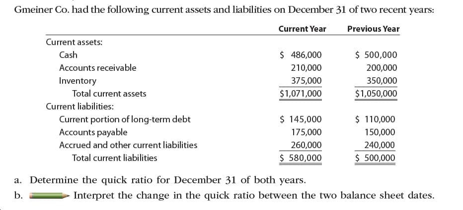 Gmeiner Co. had the following current assets and liabilities on December 31 of two recent years:
Previous Year
Current Year
Current assets:
$ 486,000
$ 500,000
Cash
Accounts receivable
210,000
200,000
Inventory
Total current assets
375,000
350,000
$1,071,000
$1,050,000
Current liabilities:
$ 145,000
$ 110,000
Current portion of long-term debt
Accounts payable
175,000
150,000
Accrued and other current liabilities
260,000
240,000
$ 580,000
$ 500,000
Total current liabilities
a. Determine the quick ratio for December 31 of both years.
b.
Interpret the change in the quick ratio between the two balance sheet dates.
