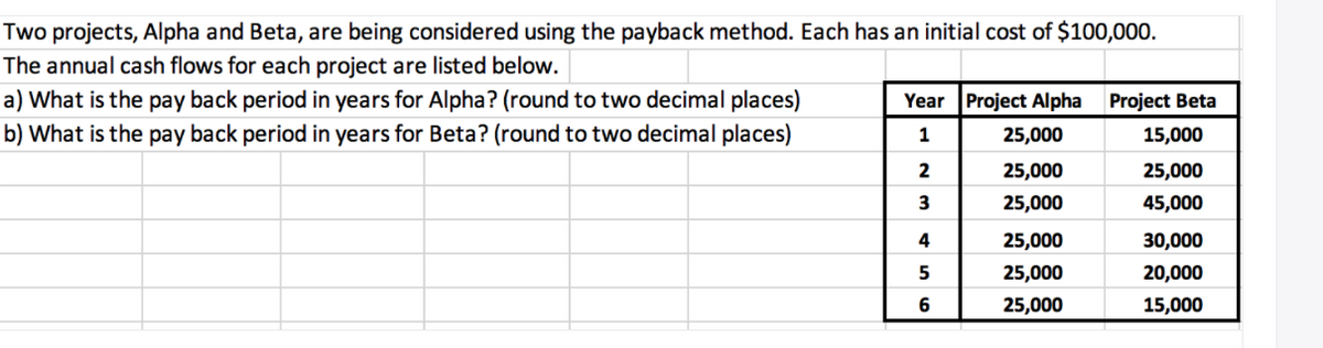 Two projects, Alpha and Beta, are being considered using the payback method. Each has an initial cost of $100,000.
The annual cash flows for each project are listed below.
a) What is the pay back period in years for Alpha? (round to two decimal places)
b) What is the pay back period in years for Beta? (round to two decimal places)
Year Project Alpha
Project Beta
1
25,000
15,000
2
25,000
25,000
3
25,000
45,000
4
25,000
30,000
5
25,000
20,000
6
25,000
15,000

