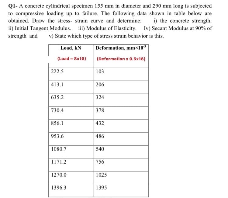 QI- A concrete cylindrical specimen 155 mm in diameter and 290 mm long is subjected
to compressive loading up to failure. The following data shown in table below are
obtained. Draw the stress- strain curve and determine:
i) the concrete strength.
ii) Initial Tangent Modulus. iii) Modulus of Elasticity. Iv) Secant Modulus at 90% of
strength and
v) State which type of stress strain behavior is this.
Load, kN
Deformation, mm×10*
(Load - 8x16)
(Deformation x 0.5x16)
222.5
103
413.1
206
635.2
324
730.4
378
856.1
432
953.6
486
1080.7
540
1171.2
756
1270.0
1025
1396.3
1395
