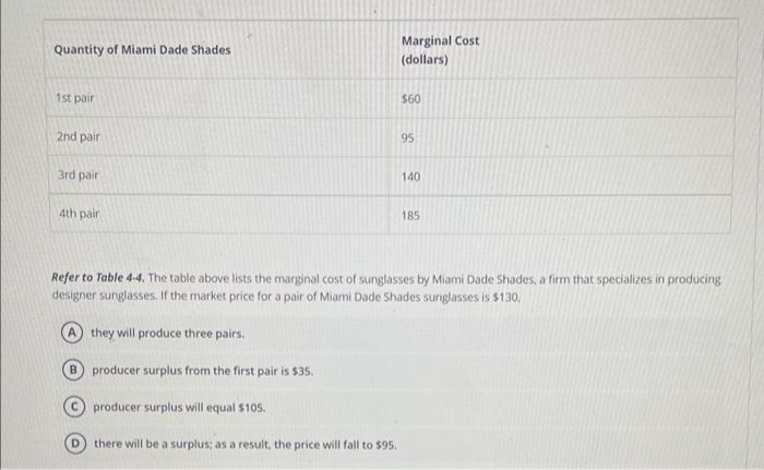 Quantity of Miami Dade Shades
1st pair
2nd pair
3rd pair
4th pair
Marginal Cost
(dollars)
producer surplus will equal $105.
there will be a surplus; as a result, the price will fall to $95.
$60
95
140
185
Refer to Table 4-4. The table above lists the marginal cost of sunglasses by Miami Dade Shades, a firm that specializes in producing
designer sunglasses. If the market price for a pair of Miami Dade Shades sunglasses is $130,
A they will produce three pairs.
B producer surplus from the first pair is $35.
