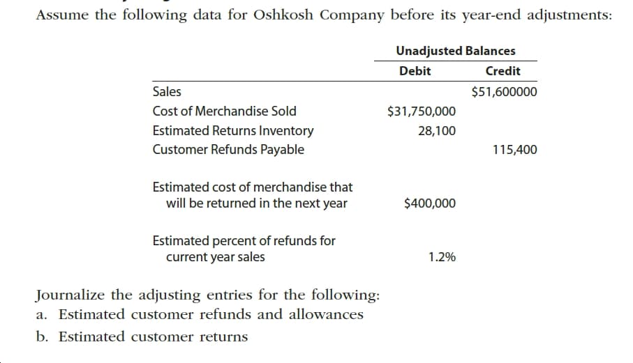 Assume the following data for Oshkosh Company before its year-end adjustments:
Unadjusted Balances
Debit
Credit
Sales
$51,600000
Cost of Merchandise Sold
$31,750,000
Estimated Returns Inventory
Customer Refunds Payable
28,100
115,400
Estimated cost of merchandise that
will be returned in the next year
$400,000
Estimated percent of refunds for
current year sales
1.2%
Journalize the adjusting entries for the following:
a. Estimated customer refunds and allowances
b. Estimated customer returns
