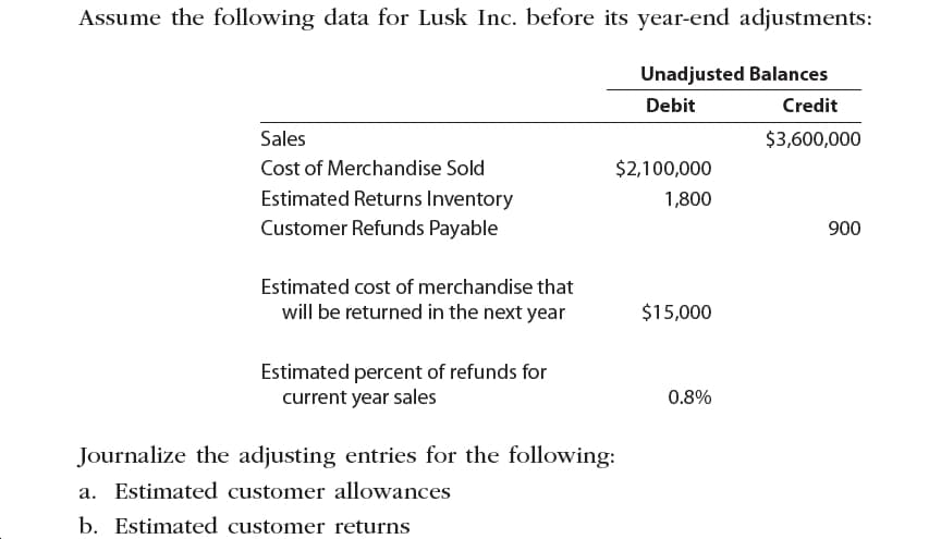 Assume the following data for Lusk Inc. before its year-end adjustments:
Unadjusted Balances
Debit
Credit
$3,600,000
Sales
$2,100,000
Cost of Merchandise Sold
Estimated Returns Inventory
1,800
Customer Refunds Payable
900
Estimated cost of merchandise that
$15,000
will be returned in the next year
Estimated percent of refunds for
current year sales
0.8%
Journalize the adjusting entries for the following:
a. Estimated customer allowances
b. Estimated customer returns

