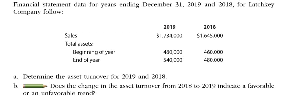Financial statement data for years ending December 31, 2019 and 2018, for Latchkey
Company follow:
2019
2018
Sales
$1,734,000
$1,645,000
Total assets:
Beginning of year
End of year
480,000
460,000
540,000
480,000
a. Determine the asset turnover for 2019 and 2018.
b.
Does the change in the asset turnover from 2018 to 2019 indicate a favorable
or an unfavorable trend?
